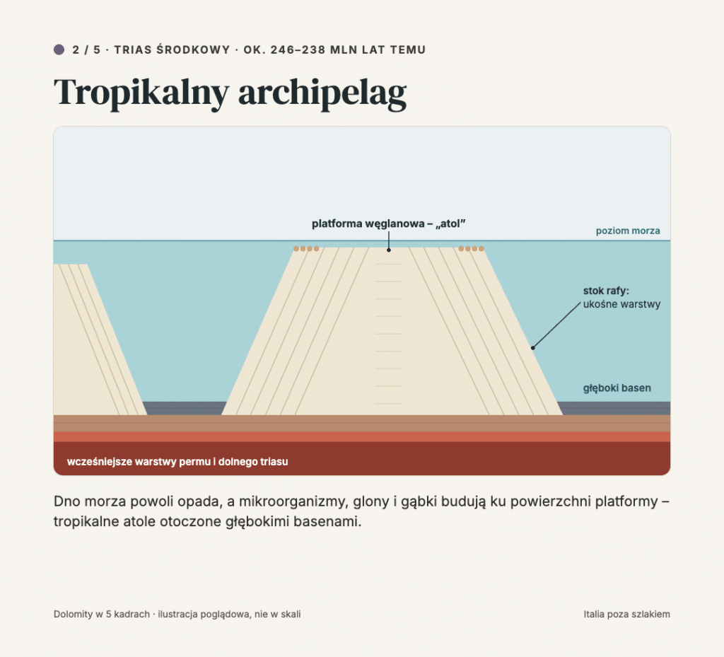 Tropikalny archipelag