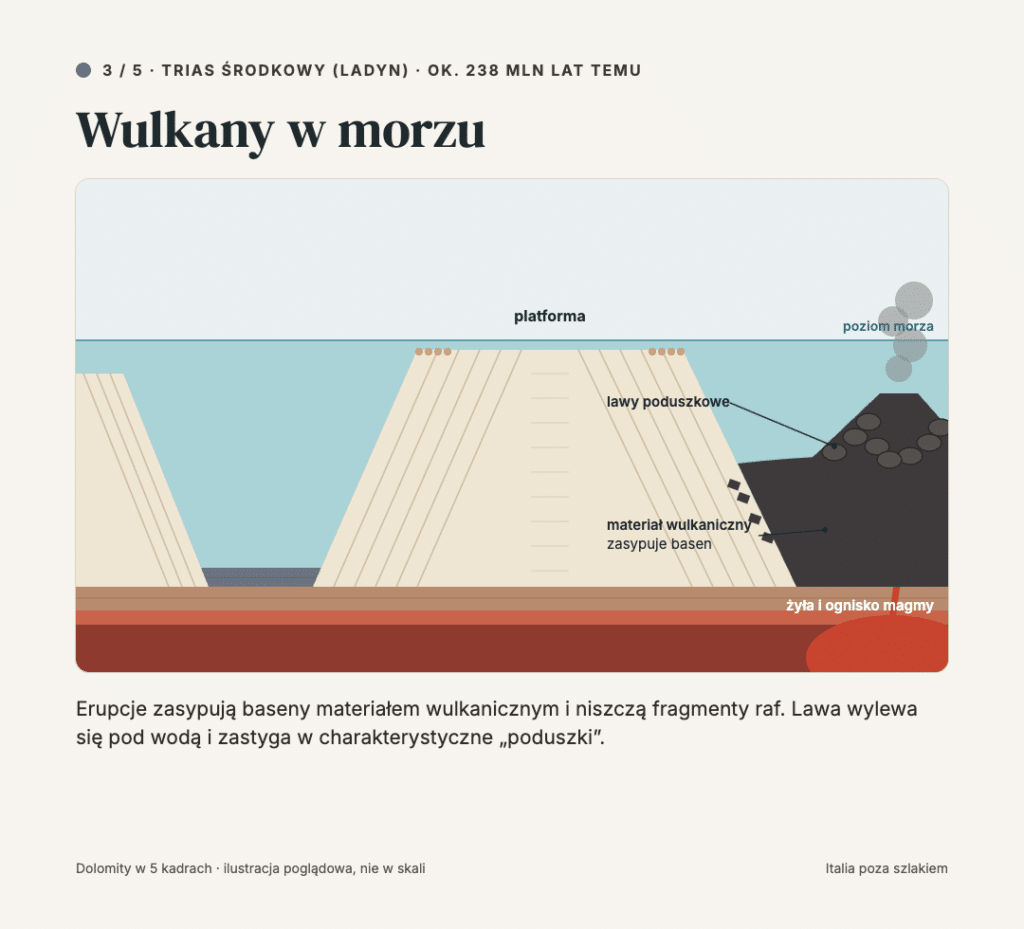 Wulkany w morzu