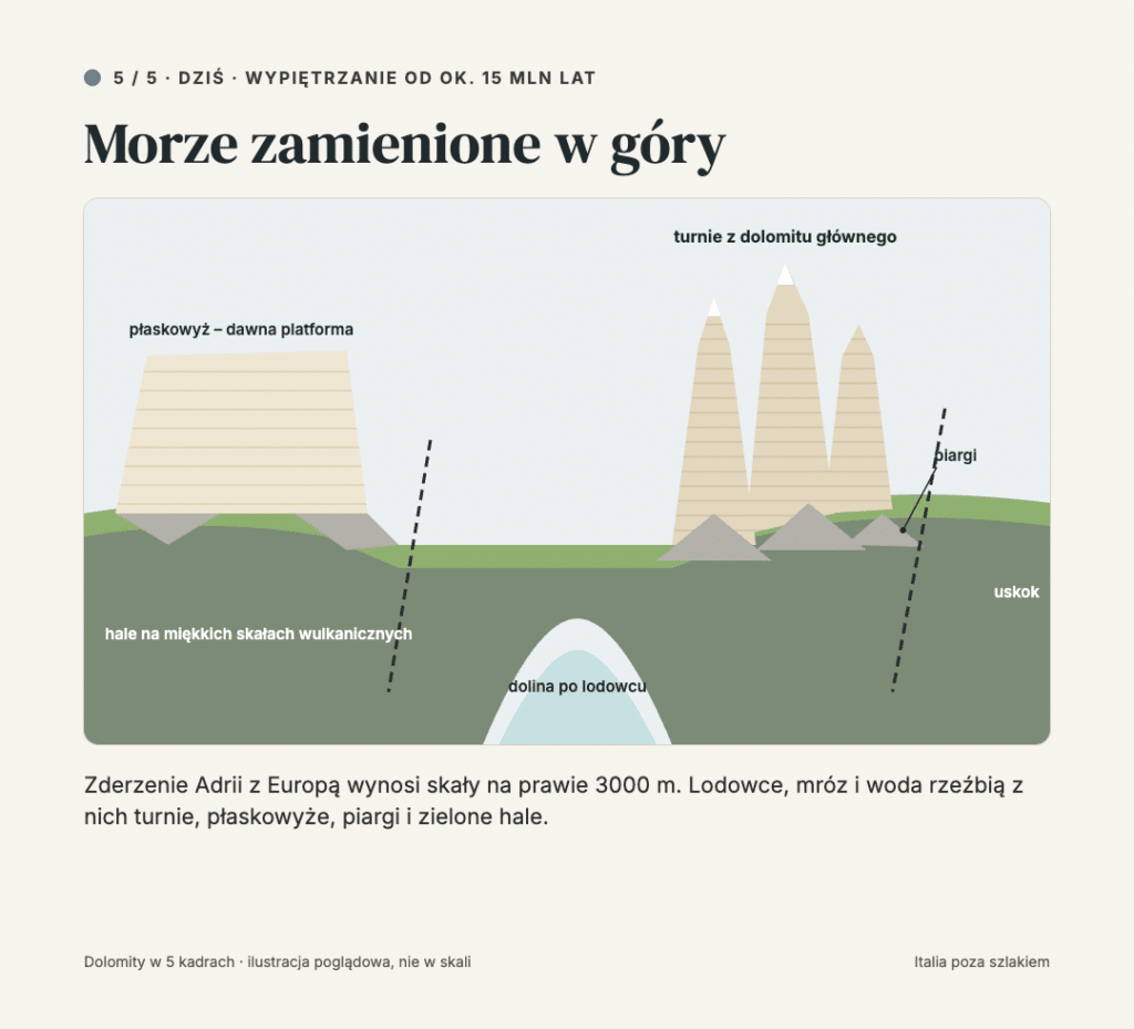 Dolomity dziś